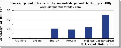 chart to show highest arginine in a granola bar per 100g